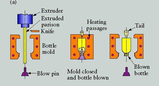 4. Blow Molding Schematic illustrations of (a) the