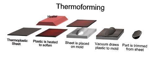 6. Thermoforming Process Characteristics Part Cost - moderate to high Tool Cost - low Production