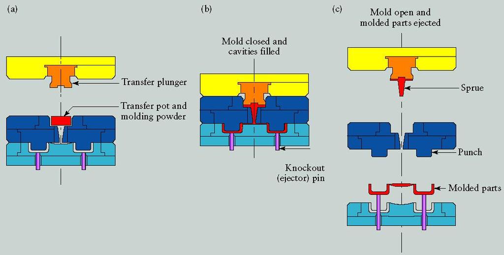8. Transfer Molding Sequence of operations in transfer molding for the thermosetting