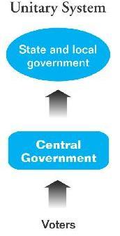 In a unitary form of government, a central government operates all levels of government in the