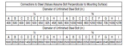 Table 9.3.5.12.2(f) Maximum Load for Undercut Anchors in 3000 psi (207 bar) Normal Weight Cracked Concrete Undercut Anchors in 3000 psi Normal Weight Cracked Concrete < 2.0 < 1.1 < 0.7 < 1.2 < 1.