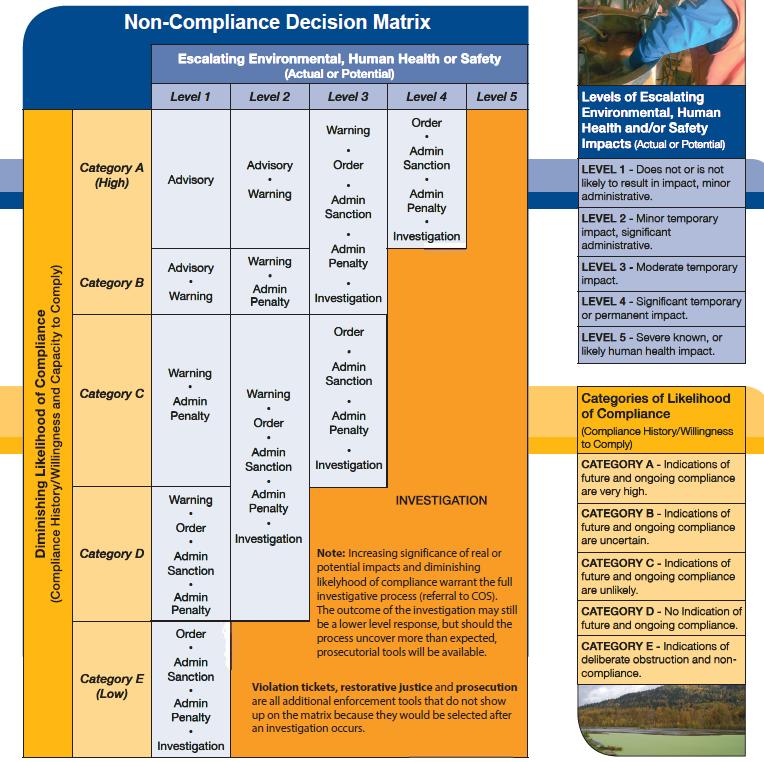 NON- COMPLIANCE DECISION MATRIX The Non-Compliance Decision Matrix is a guidance tool that helps to ensure a consistent and principled approach to assessing and responding to regulatory