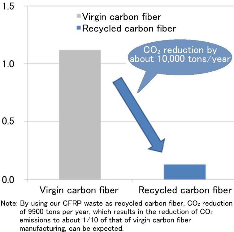 by reusing our waste composite material (Figure 9). 5 Figure 8 Poster promoting separation of waste materials Figure 9 CO 2 emissions reduction effect of recycling our RP waste materials 4.