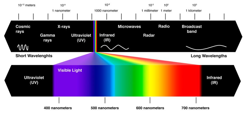 Ultraviolet Rays Has a shorter wavelength but higher frequency than visible light Ranges from 40 and 400 nm Naturally radiates from the sun, and most of the light is absorbed by the ozone