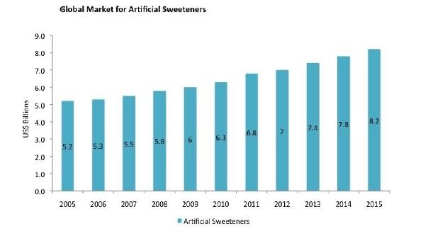 Artificial Sweeteners Maybe derived from naturally occurring substances Excessive sweetness that leaves an after taste in mouth