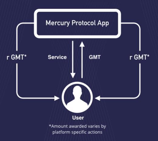PROJECT OVERVIEW What is Mercury Protocol?