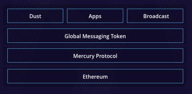 PROJECT OVERVIEW What is the Dust messaging app?
