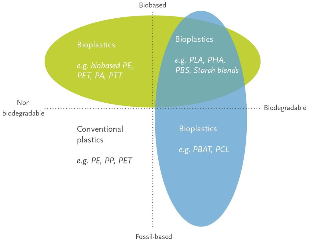 Bio-Plastics (BP) market facts and definition Market relevance: 3 Mio t of