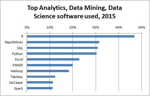 What are the top used tools for analytics professionals Chart from: