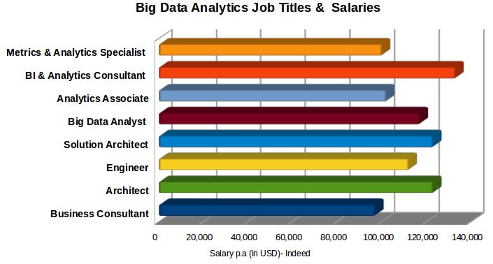Analytics career has a good return on investment Chart from http://www.