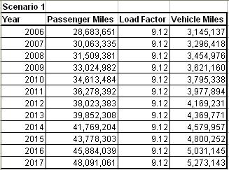 same for each of the three scenarios) -Find the load factor by dividing the base year passenger miles by the base year vehicle miles -Make assumption about the rate of increase of the load factor per