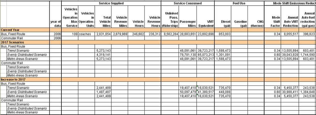 Step 3: Calculate Energy Savings from Annual Auto VMT Reductions 1.