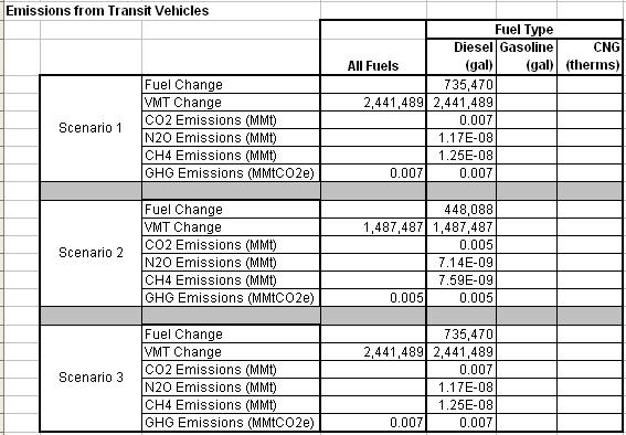 Step 7: Convert GHG Emissions for each Transit Mode to CO2e 1.