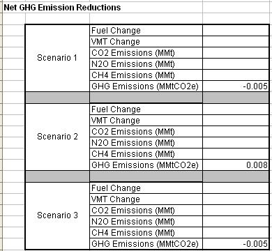 Step 8: Calculate Net GHG Emissions for each Transit Mode 1.