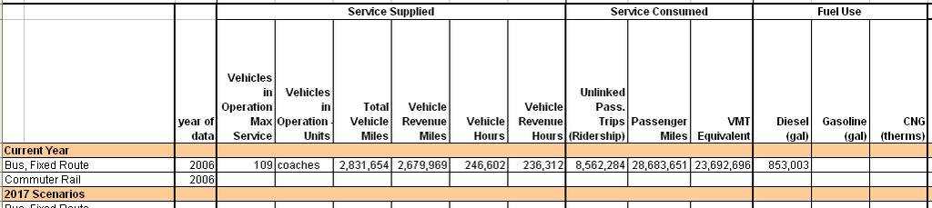 Step 1: Quantify Data for each Transit Mode Data needed for this step: 1) Passenger miles for base year, 2) passenger miles for benchmark year, 3) vehicle miles for base year, 4) vehicle miles for