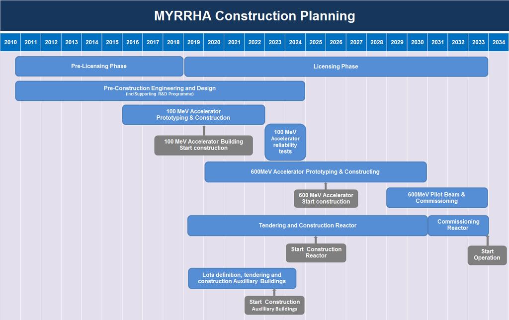 Phased implementation plan MYRRHA Project (2016-2030) 1 st Facility at Mol