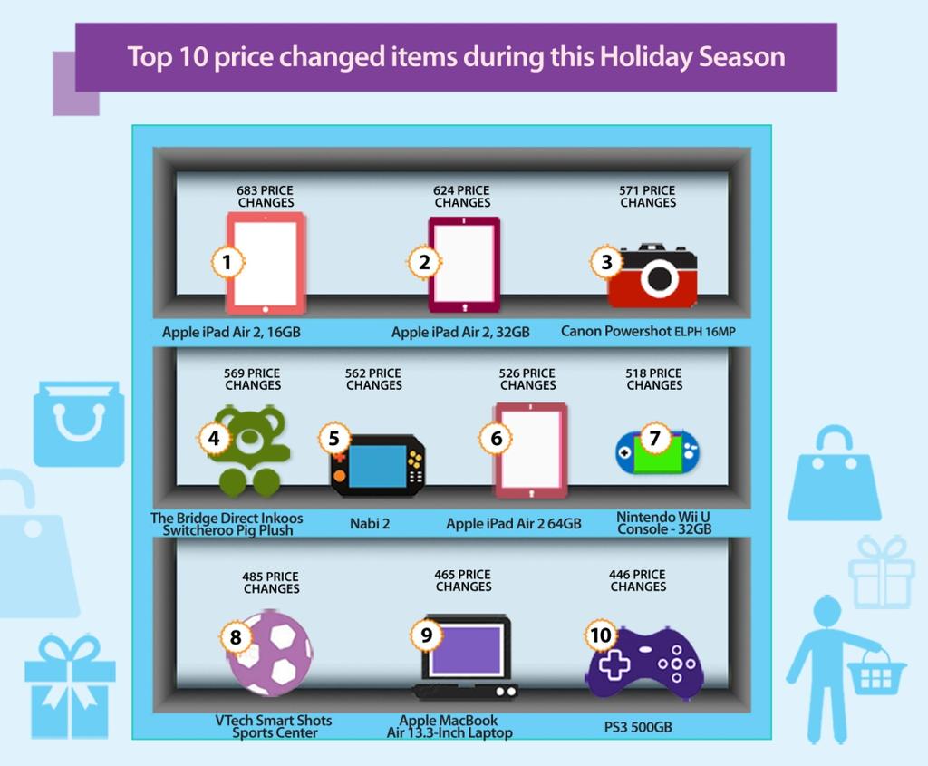 Figure 10 shows the top ten items that saw the maximum number of price changes during the 2014 holiday season.