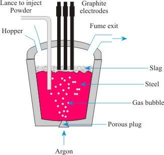 Figure 23.2: Ladle furnace showing arrangement of electrodes and porous plug Figure 23.2 shows ladle arc furnace where a cover equipped with three graphite electrodes are shown.