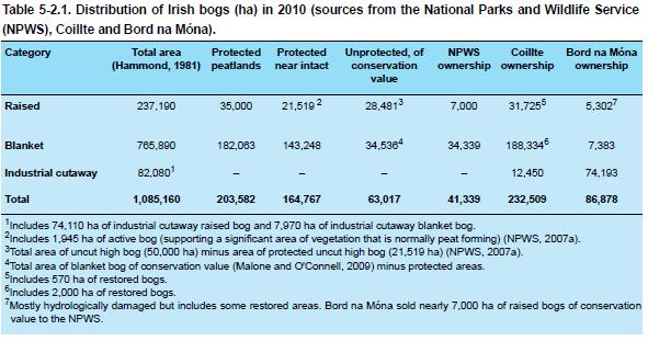 Public Consultation - Guidance on Terms of Reference 1. Land management Source: EPA Boglands Report The majority of Ireland s Peatlands are privately owned as can be seen from the table above.