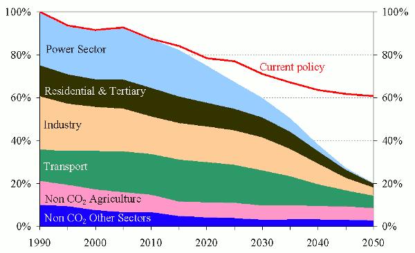 EU Targets for GHG Emissions The European Commission s low-carbon economy roadmap suggests that by 2050, the EU should cut GHG emissions to 80% below 1990 levels GHG emission