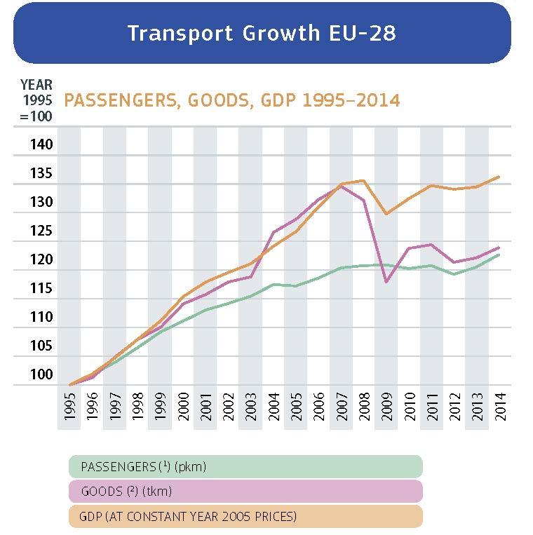 Passenger and Freight Traffic are Increasing Road traffic has the largest share of transport and is the biggest GHG emitter Accounts for more than 70% of EU transport emissions (2014) Air (passenger)