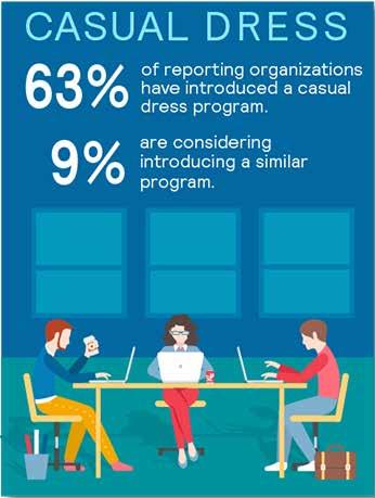 To help alleviate these recruitment and retention issues, some organizations are already taking the following steps: 65% of