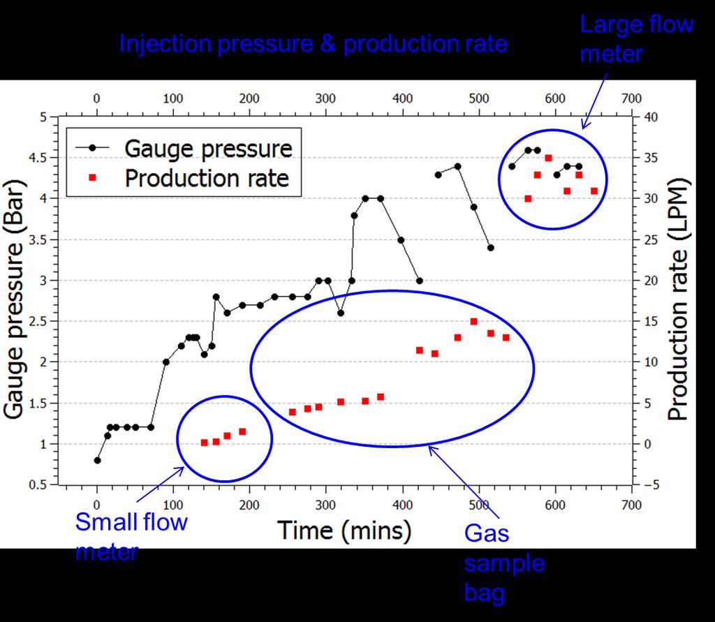 Field Trials - Results Injection pressure & production rate Production gas