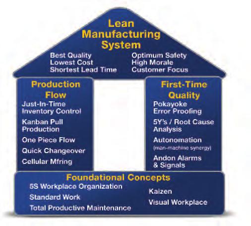 What is Lean Manufacturing? Lean manufacturing is an improvement methodology designed to eliminate waste and improve operational efficiency.