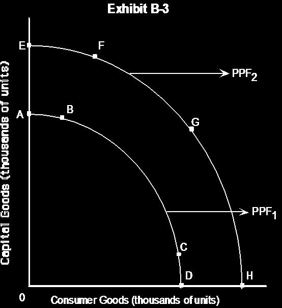 both b and c 66. Refer to Exhibit 2-3. If PPF 1 is the relevant production possibilities frontier, society can choose points that lie only a. below PPF 1. b. below or on PPF 1. c. on PPF 2. d.