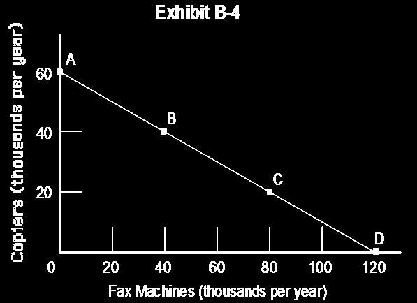 Copiers (thousands per year) 46 Chapter 2 Exhibit 2-4 For questions 79-82, refer to Exhibit 2-4 above. 79. Refer to Exhibit 2-4. The line joining points A and D is called the a. production function.