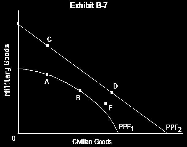 Military Goods 50 Chapter 2 95. Refer to Exhibit 2-6. Which graph depicts the consequence of a large-scale natural disaster? a. (1) b. (2) c. (3) d. (4) 96. Refer to Exhibit 2-6. Which graph depicts society s choice to produce more of good X?