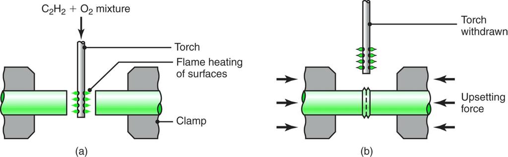 Pressure-gas Welding In this method, the welding of two components starts with the heating of the interface by means of a torch using (typically) an oxyacetylenegas mixture After the interface begins