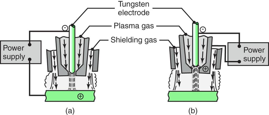 There are two methods of plasma-arc welding transferred-arc method nontransferred method Compared with other arc-welding processes, plasma-arc welding has better arc stability, less thermal