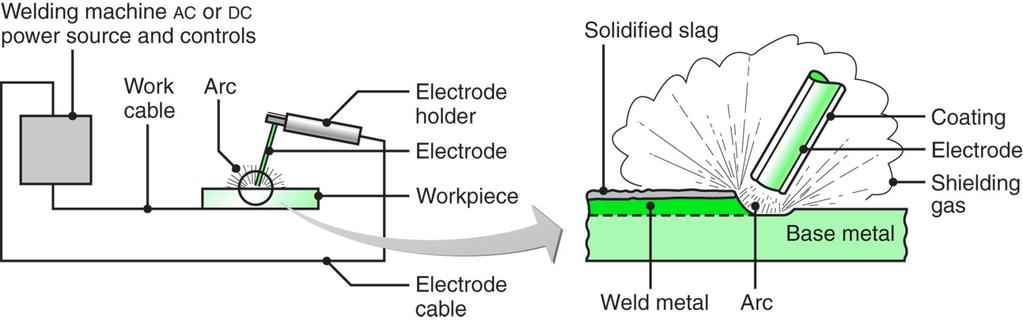 30.4 Arc-welding Processes: Consumable Electrode There are several consumable-electrode arc-welding processes. 1. Shielded Metal-arc Welding 2. Gas Metal-arc Welding 1.