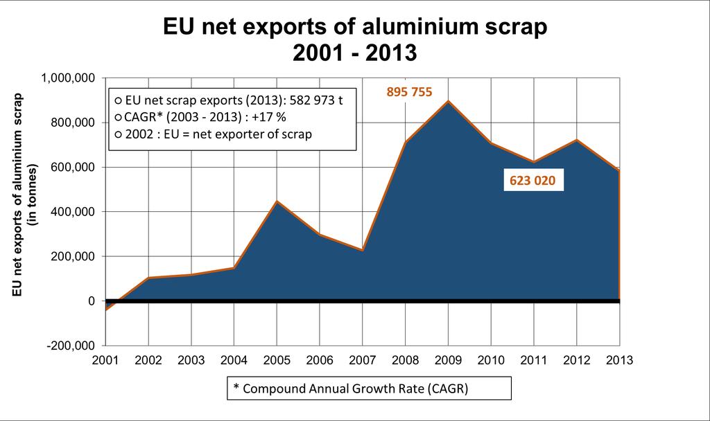 CHALLENGES Access to raw material Major increase of aluminium legal exports Illegal shipments: 20-25% of all waste transports** Large amounts of waste** originating in the EU are