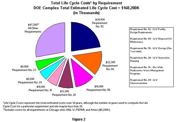 Total Life Cycle Costs by Requirement DOE