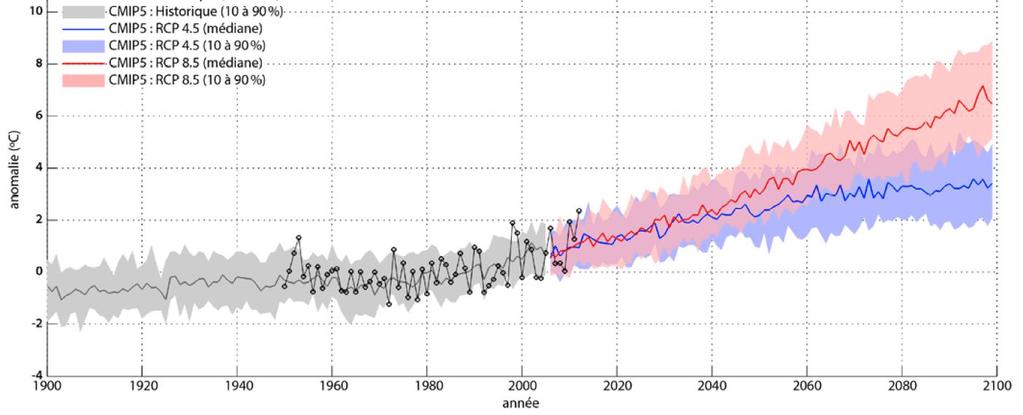 Trend for temperatures in Southern Quebec PRE-2010 HORIZON 2050 HORIZON 2100 OPTIMISTIC SCENARIOS PESSIMISTIC SCENARIOS +2,4 to