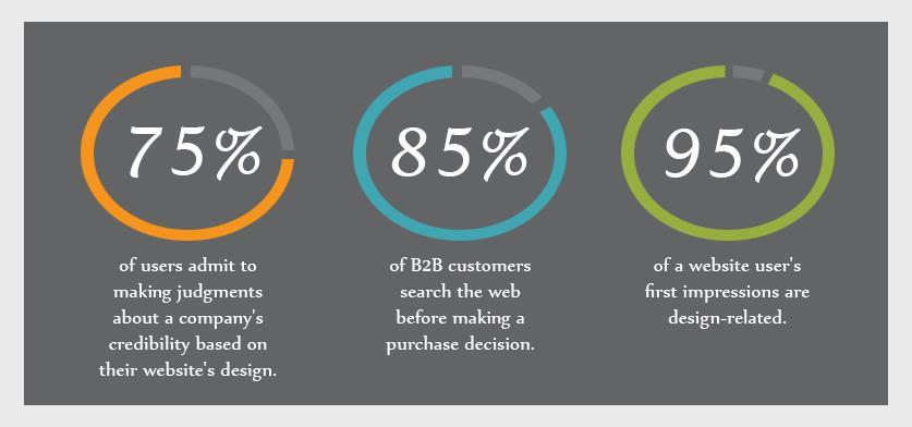 3) Have an online presence / setup an ecommerce store According to a Forrester Consulting Thought Leadership Paper, 52% of B2B buyers say they expect half of their purchases to be made online by 2018.