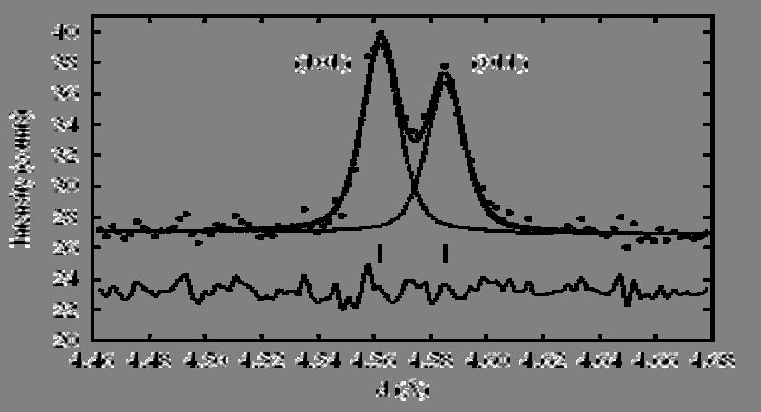 Synchrotron radiation (λ = 0.8 Å ) diffraction data from a short 2θ range around d = 4:56 Å.