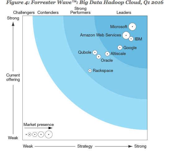Microsoft HDInsightis Powered by Hortonworks Data Platform Rated by Forrester as Industry leading cloud platform Seamless Access to the Public Cloud for Spark, Hive, and HBase and other mission