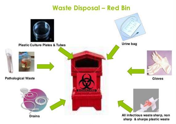 What goes in RED BAG Disposable contaminated waste which can be recyclable will be disposed by autoclaving treatment followed by shredding Tubing, bottles,