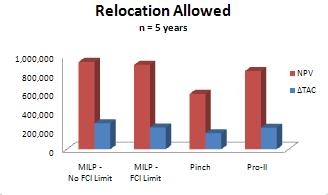 As with the previous cost comparison in which exchanger relocation was not considered, the results allowing relocation compare various objective functions for the MILP with and without limits on the
