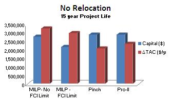 Cost and profit analysis for Example 2 for a project life of 7.5 years 15 year project life (No Relocation): Table 23.