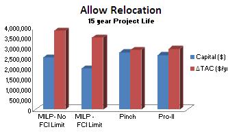 8% 118.0% 15 year project life (Allow Relocation): Figure 41. Cost and profit analysis for Example 2 Table 26.