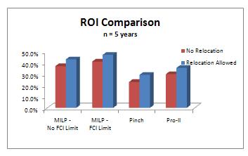 Appendix The following graphs illustrate the comparisons between the methodologies of MILP, Process Pinch, and Pro-II.