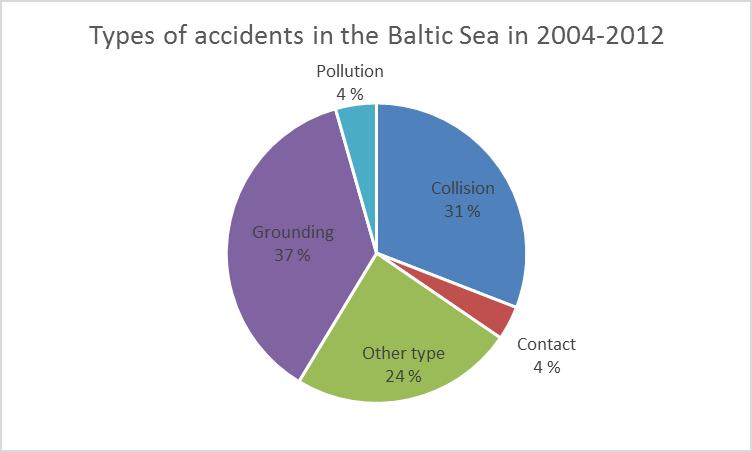Accidents in Baltic region in the period 2004 2012[helcom].