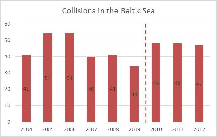 other than ships or underwater objects (wrecks etc.). Figure 4. Collisions in Baltic region in the period 2004 2012[helcom].