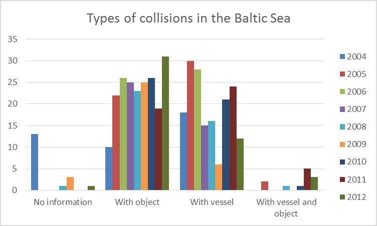 The number of ship to ship collisions in 2010 was higher than in the last three years but still 30% less than in 2005 2006.