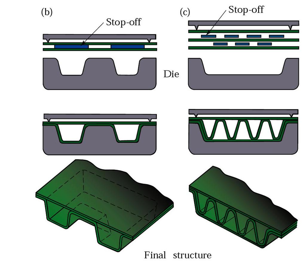 bonding and then superplastic forming of (originally) flat sheets. Sources: (a) After D.