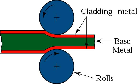 Roll Bonding Figure 28.
